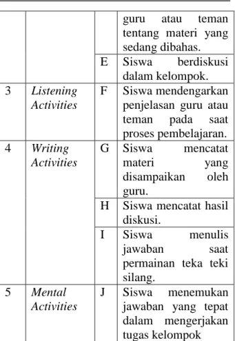 Tabel 1.   Indikator  Aktivitas  Belajar  Akuntansi  No   Aspek   Indikator   1  Visual  Activities  A  Siswa  membaca materi Akuntansi  yang relevan