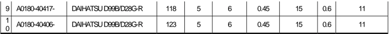 Tabel 4.3 Tabel Perhitungan Kanban Edar SA Assy 