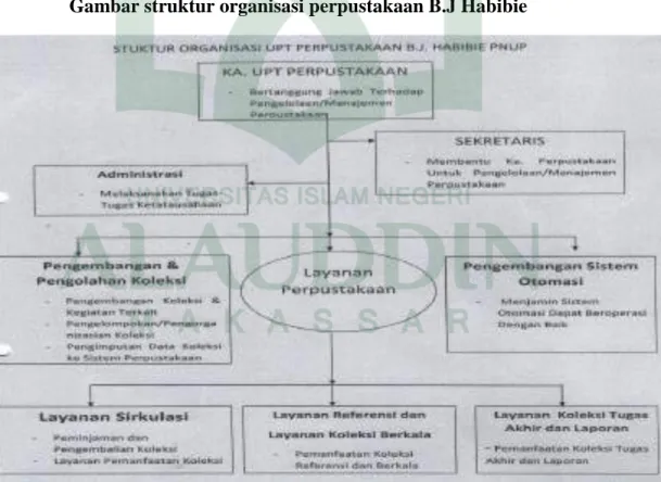 Gambar struktur organisasi perpustakaan B.J Habibie  