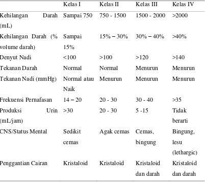 Tabel 2.1 Perkiraan Kehilangan Cairan dan Darah Berdasarkan Presentase 