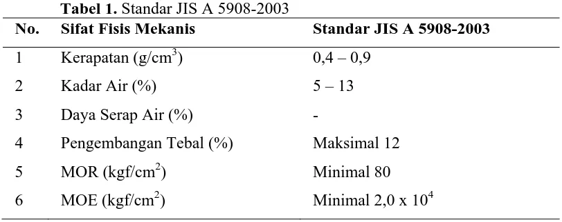Tabel 1. Standar JIS A 5908-2003 Sifat Fisis Mekanis 