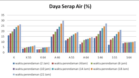 Gambar. 3 Rata-rata Daya Serap Air 2-22 jam 