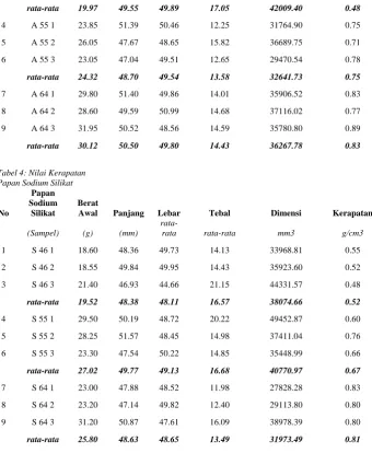 Tabel 4: Nilai Kerapatan Papan Sodium Silikat 
