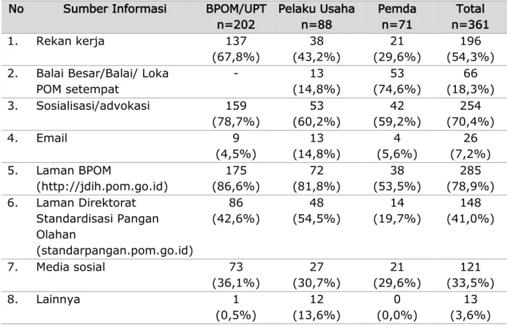 Tabel  4 Distribusi Responden Berdasarkan Jenis Sumber Informasi  No  Sumber Informasi  BPOM/UPT 