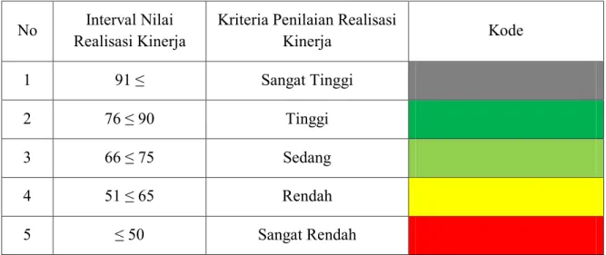 Tabel 3.1 Skala Nilai Peringkat Kinerja 