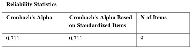 Tabel 4.6 Hasil Cronbach Alpha Reliability Test 