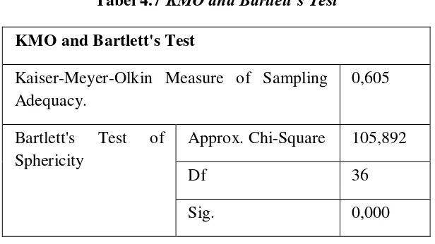 Tabel 4.7 KMO and Bartlett’s Test 