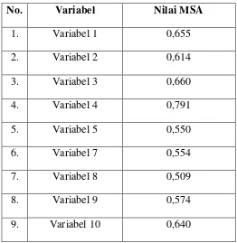 Tabel 4.8 Measure of Sampling Adequacy 