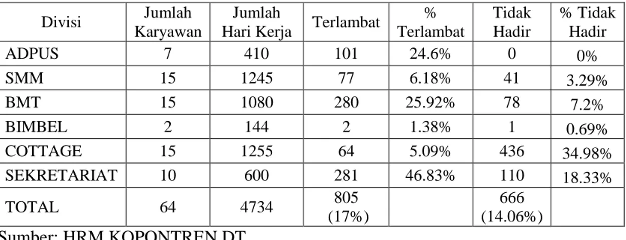 Tabel 1.3   Absensi KOPONTREN DT  Sumber: HRM KOPONTREN DT Divisi Jumlah Karyawan  Jumlah 
