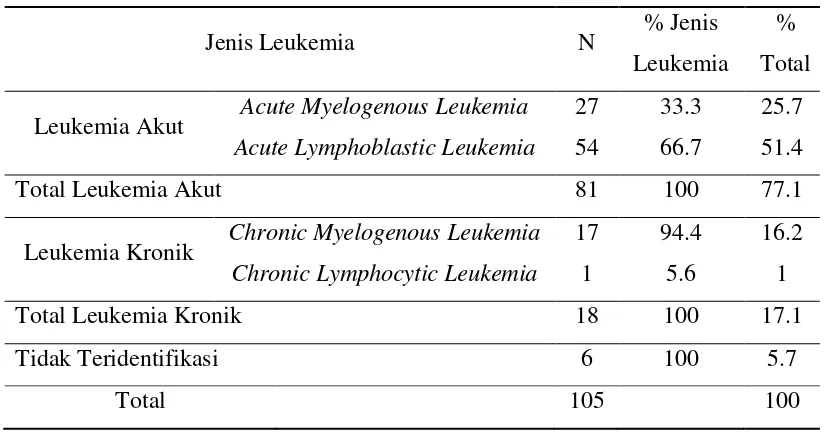 Tabel 5.3. Distribusi Penderita Leukemia berdasarkan Hasil Kesimpulan Bone 