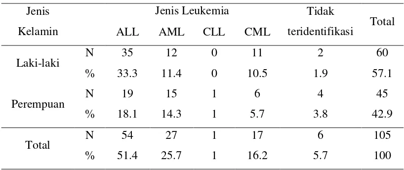 Tabel 5.4. Distribusi Penderita Leukemia berdasarkan Jenis Kelamin dan 