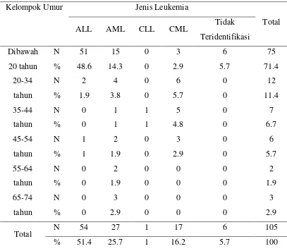 Tabel 5.5. Distribusi Penderita Leukemia berdasarkan Kelompok Umur 