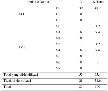 Tabel 5.6. Distribusi Penderita Leukemia Akut berdasarkan Klasifikasi 