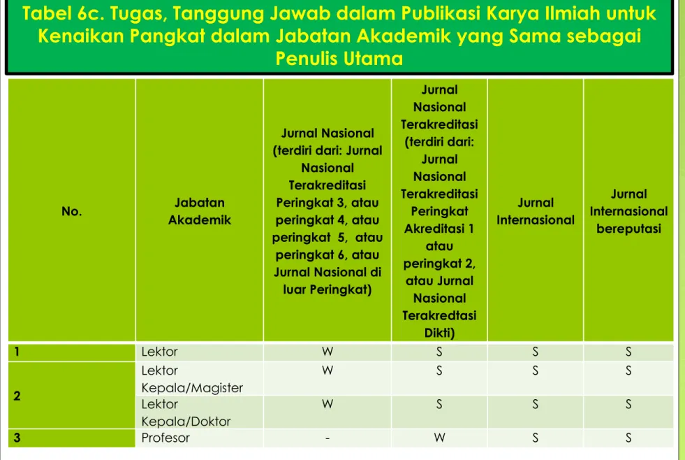 Tabel 6c. Tugas, Tanggung Jawab dalam Publikasi Karya Ilmiah untuk  Kenaikan Pangkat dalam Jabatan Akademik yang Sama sebagai 