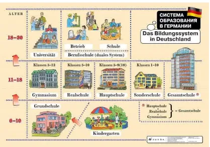 Gambar 2.9. Struktur Sistem Pendidikan di Jerman 
