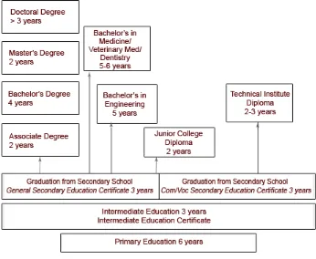 Gambar 2.2. Struktur Sistem Pendidikan di Saudi Arabia 