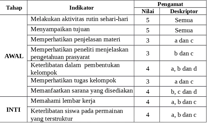 Tabel 4.5 Hasil Observasi Aktivitas Siswa Pada Siklus Tindakan I