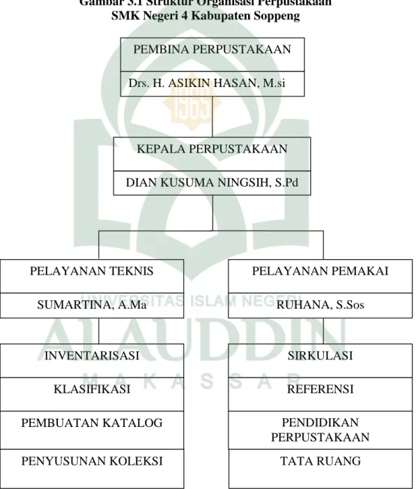 Gambar 3.1 Struktur Organisasi Perpustakaan SMK Negeri 4 Kabupaten Soppeng