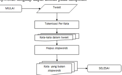Gambar 3.9 Diagram Alir Proses Penghapusan Stopwords  Tabel 3.2 Contoh Tweet Setelah Stopwords Dihapus 