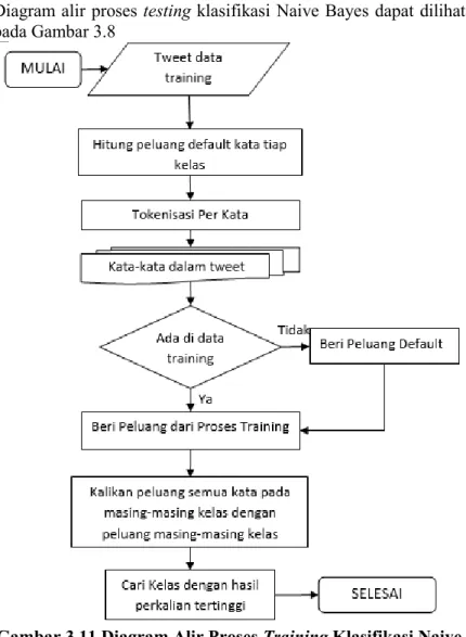 Diagram alir proses testing klasifikasi Naive Bayes dapat dilihat  pada Gambar 3.8 