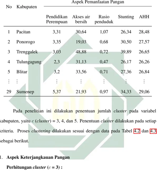 Tabel 4.3 Data Aspek Pemanfaatan Pangan Kabupaten