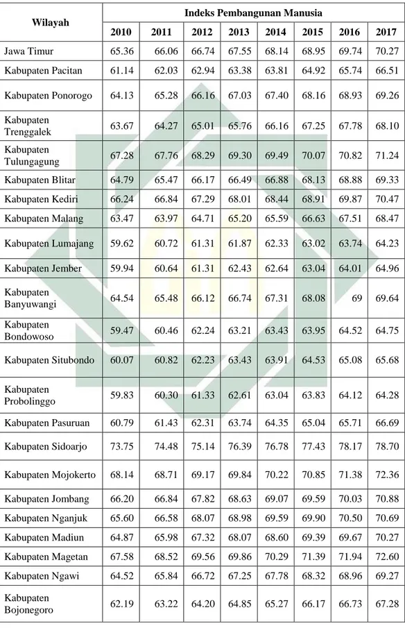 Tabel 1.1 Indeks Pembangunan Manusia Provinsi Jawa Timur per  Kabupaten atau Kota Tahun 2010-2017 dalam persen 