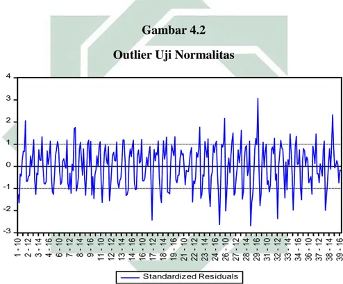 Gambar 4.2  Outlier Uji Normalitas 
