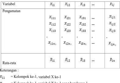 Tabel 2.2 Matriks Data Pengamatan dari Kelompok I 