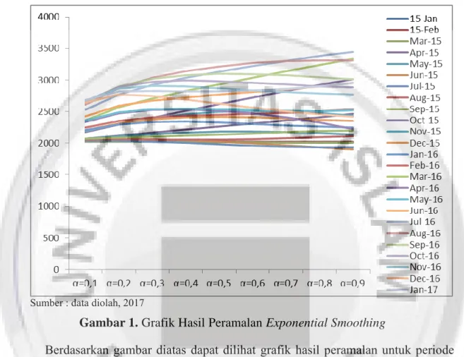 Gambar 1. Grafik Hasil Peramalan Exponential Smoothing 