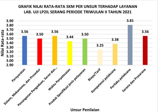 Gambar 2. Grafik rata-rata hasil survei kepuasan pelanggan terhadap laboratorium uji per  unsur pelayanan