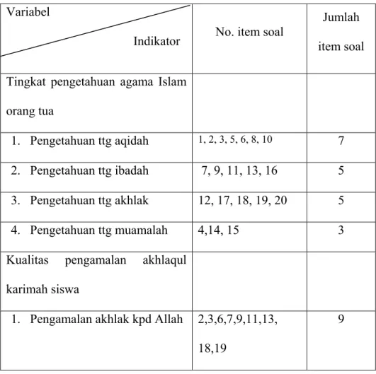 Tabel 2. Kisi-Kisi Instrumen  Variabel  