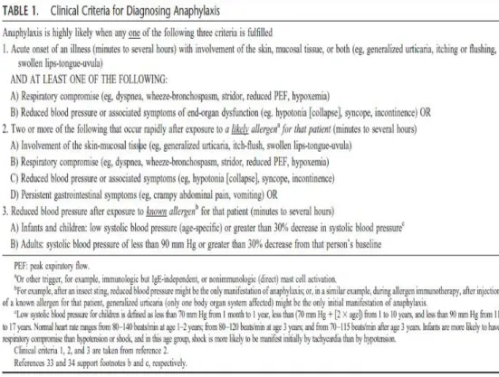 Tabel 1. Kriteria Klinis Diagnosis Anafilaksis