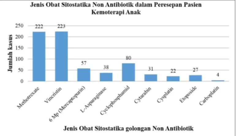 Gambar 2. Penggunaan Jenis Obat Sitostatika Golongan Non Antibiotik  pada Pasien Kemoterapi Anak di RSUP Dr