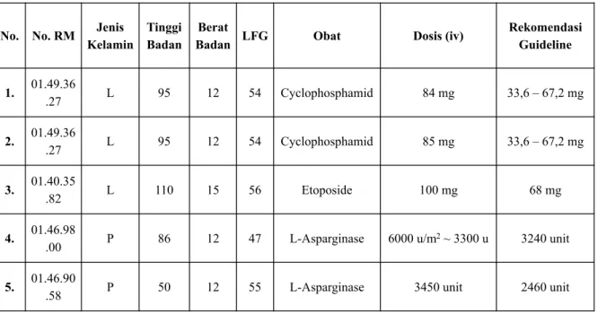 Tabel VII. Penyesuaian Regimen Dosis Pemberian Obat Sitostatika Golongan Non Antibiotik  berdasarkan Nilai LFG Counahan-Barratt Menurut Guideline BSA