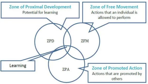 Gambar 1: Zona Valsiner mencakup ZPD, ZPA, dan ZFM