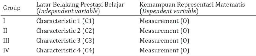 Tabel 1. Bentuk Design the Basic Causal-Comparatif
