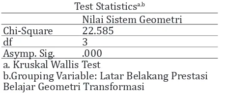 Tabel 2. Statistik Deskriptif Hasil Belajar (Kemampuan Representasi Matematis)