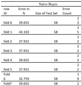 Tabel 6. Pengujian menggunakan  cross 8  Naïve Bayes        row ID  Error in %  Size  of  Test Set  Error count  fold 0  46.575  73  34  fold 1  37.5  72  27  fold 2  30.137  73  22  fold 3  45.833  72  33  fold 4  31.944  72  23  fold 5  32.877  73  24  F