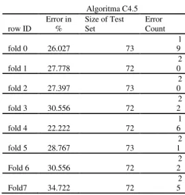 Tabel 9. Nilai Akurasi Algoritma  C4.5  Class\Prediksi  (class)  Positif  Negative  Positif  169  0  Negative  63  0 