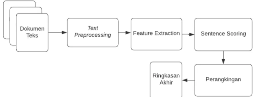 Gambar 2. Pendekatan Umum Peringkasan Teks dengan Metode Unsupervised  2.3.2. Metode Statistik