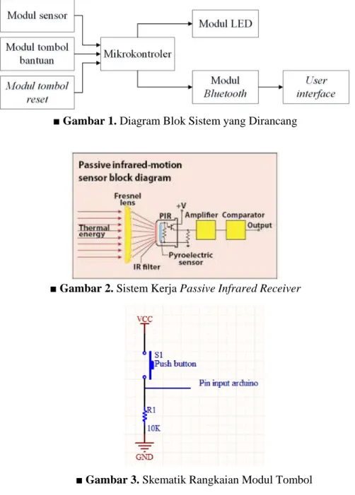 ■ Gambar 1. Diagram Blok Sistem yang Dirancang    