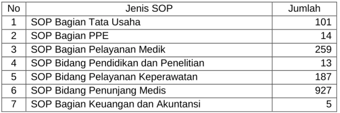 Tabel 3.4 Daftar SOP di RSUD dr. Soedono Madiun 