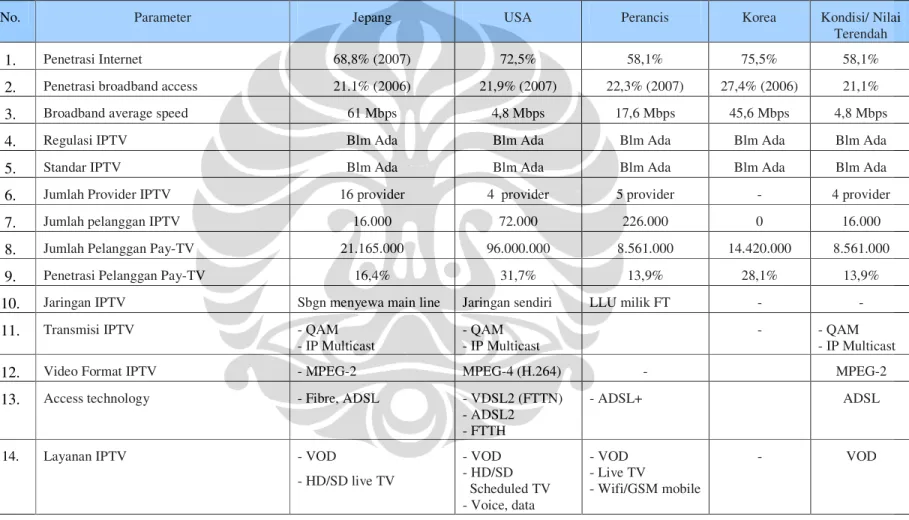 Tabel 4.1 Benchmarking Penerapan IPTV 