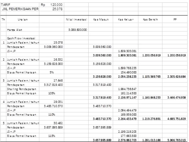 Tabel  4.  Perhitungan  Payback  Period  dengan  tarif  Rp.120.000,00,  (JP  40  %)  dan  jumlah  pemeriksaan  25.078 pasien  