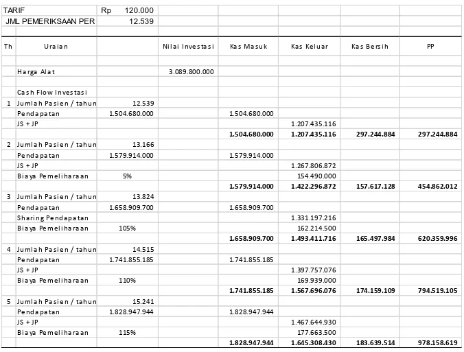 Tabel  5.    Perhitungan  Payback  Period  dengan  tarif  Rp.120.000,00,  (JP  40  %)  dan  jumlah  pemeriksaan  12.539 pasien  