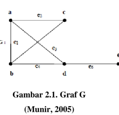 Gambar 2.1. Graf G  (Munir, 2005) 