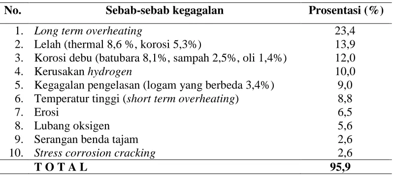 Tabel 2.1. Sebab-sebab kegagalan tube superheater [14] 