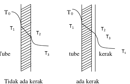 Gambar 2.6.  Temperatur tube yang bersih dan tube  mempunyai internal scale [17] 