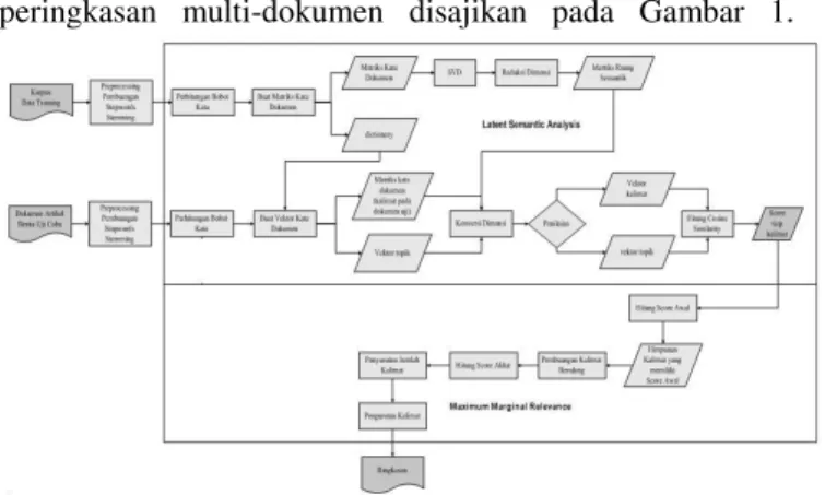 Gambar 1. Rancangan Kerangka Kerja Proses Peringkasan Multi- Multi-Dokumen 