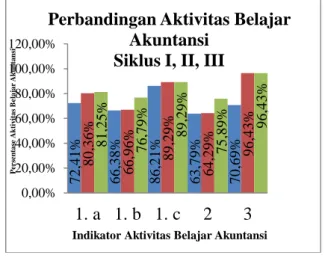 Gambar 10. Grafik Peningkatan setiap  Indikator  Aktivitas  Belajar  Akuntansi  berdasarkan  Obervasi  Siklus I, Siklus II dan Siklus III  Tes 